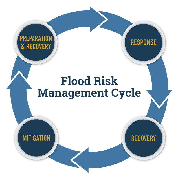 graphic of the floodrisk management cycle