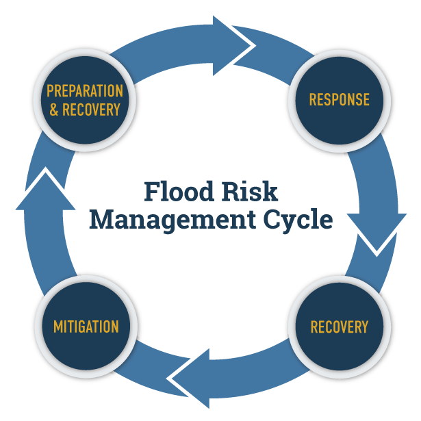 Flood Mitigation Utah Flood Hazards