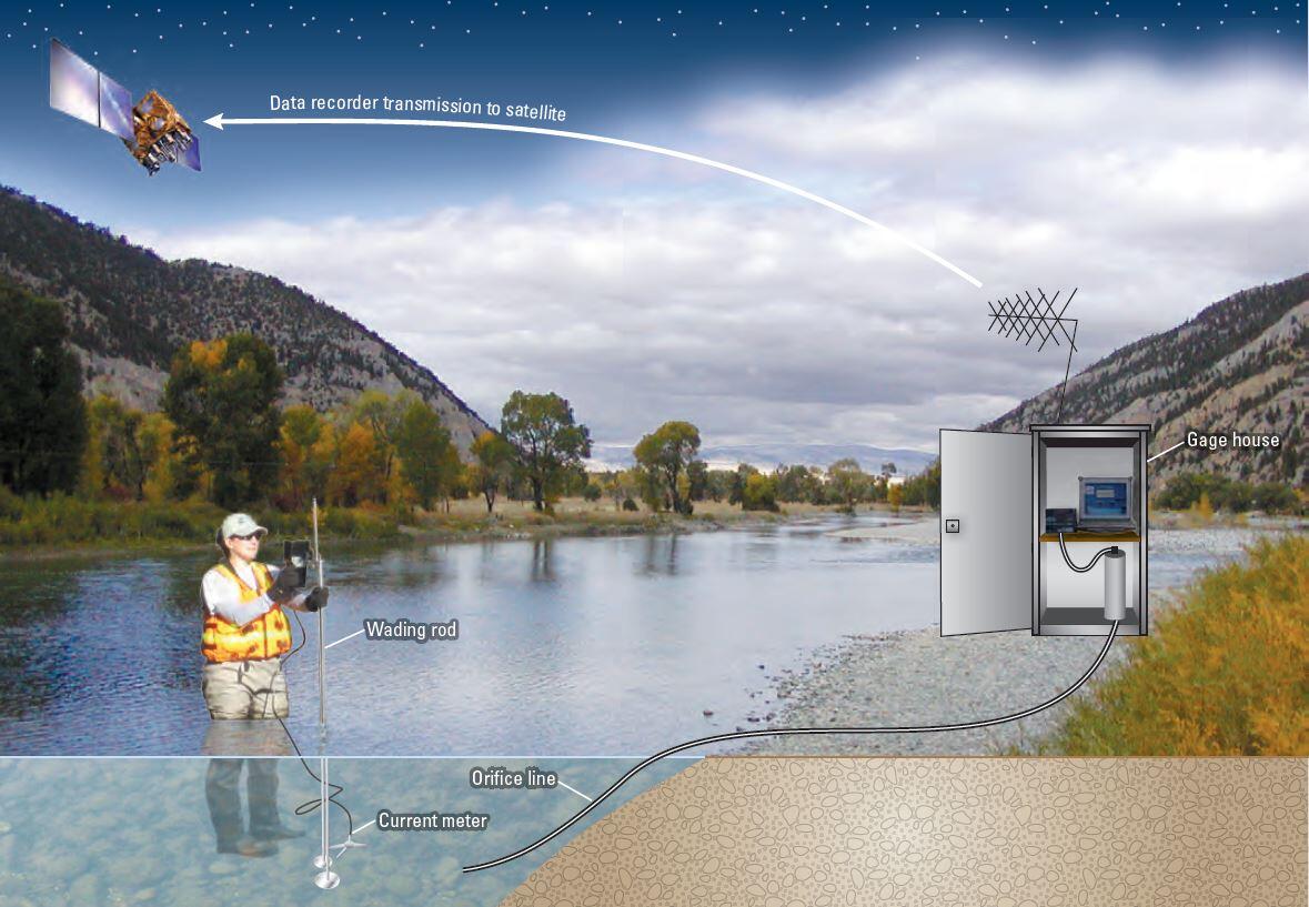 USGS stream gage data collection process